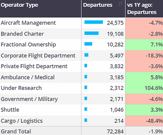 European business jet operator types, 1st January-March 3rd 2024, note trends vs same dates in 2023.