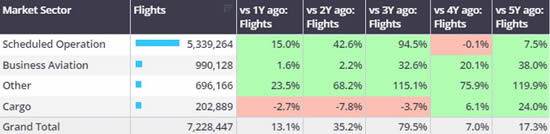 1st January-10th March activity by sector, compared to previous years.
(Business aviation includes business jets & turboprops).