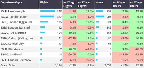 Business Jet departures from London airports 1st-10th March 2024 vs previous years.