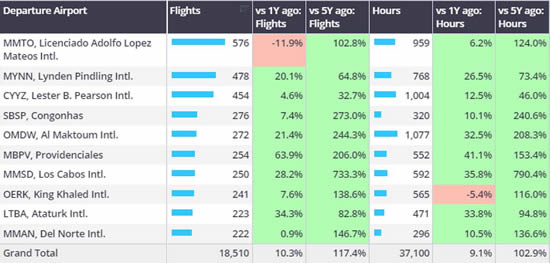Business jet departure airports, outside of Europe and United States, 1st-10th March 2024 vs previous years.