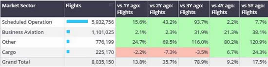1st January-17th March activity by sector, compared to previous years.
(Business aviation includes business jets & turboprops).