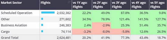 1st-24th March activity by sector, compared to previous years.
(Business aviation = business jets only).