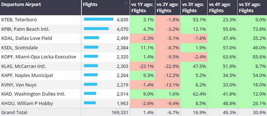 US Bizjet departures by airport, 1st-24th March 2024 vs previous years.