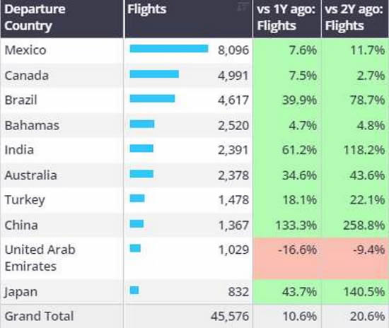 Business jet departure countries, outside of Europe and United States, 1st-24th March 2024 vs previous years.