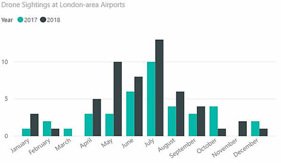Drone sightings at London-area Airports