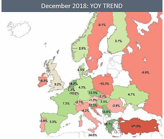 Strong growth month in France, Spain and Germany, with UK flay, Switzerland and Italy down. 10% drop in Russia, -20% in Turkey. For FY-18, Germany had most growth, flights up 5%.