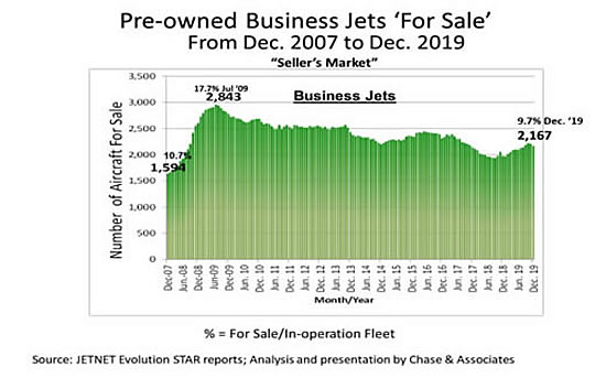 Pre-Owned Business Jets For-Sale