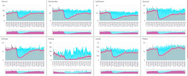 Recovery trends stabilising at around 85% of usual