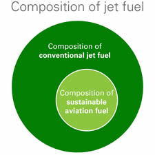 Composition of jet fuel