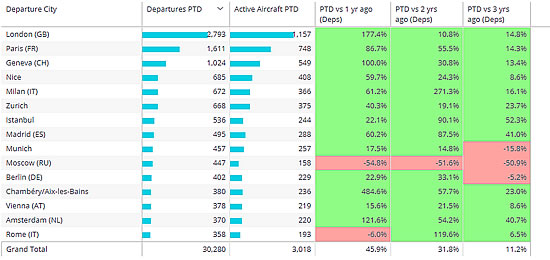 Busiest city departure points for business jets in March 2022 in Europe.