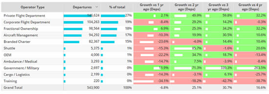 US Domestic Bizjet flights by operator type, January 1st – March 27th 2023 compared to previous years.