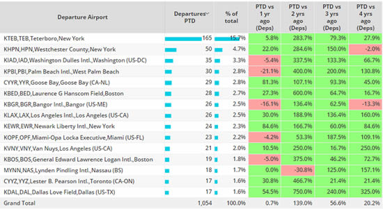 Trans-Atlantic Business Jet departure airports March 1st – 27th 2023 compared to previous years.