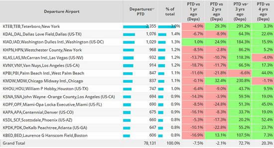 North America Business Jet Airport Trends 1st - 1th June 2023.