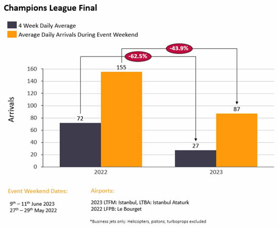 Champions League Final 2023 vs 2022.