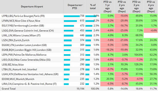 European business jet airports, September 2023 compared to previous years.