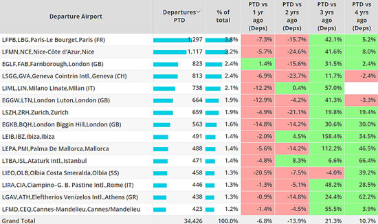 Leading business jet airports in Europe, September 2023 compared to previous years.