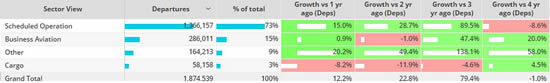 Global fixed wing flights by sector, 1st-19th November 2023.
Note business aviation includes turboprops.