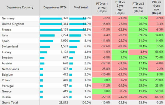 Top Business Jet countries Europe, 1st – 19th November 2023 compared to previous years.