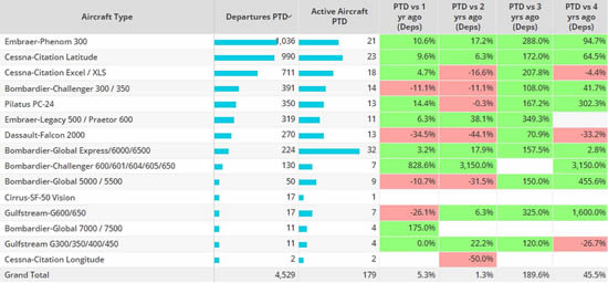 European Fractional aircraft types, 1st-26th November 2023 compared to previous years.