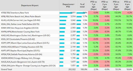 North America business jet airports, 1st-26th November 2023 vs previous years.