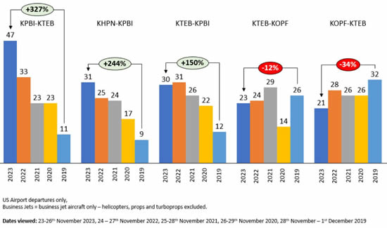 US Thanksgiving Holiday 2023 top 5 bizjet airport pairs vs previous years.