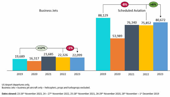 US Thanksgiving Holiday Bizjets vs Scheduled airline activity 2019-2023.