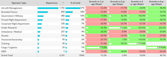 Middle East business jet activity by operator type, 1st-26th November 2023.