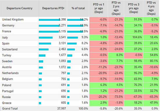 Business jet activity by country, Europe, November 1st-30th 2023 vs previous years.