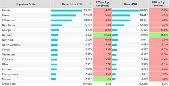 US Bizjet States, departures & flight hours, 1st-17th December 2023 compared to 2022.