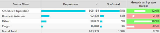 Week 1 2024 activity by sector, compared to 2023.