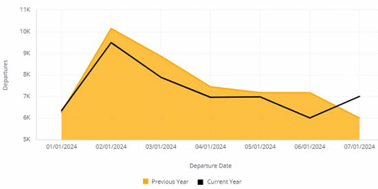 North American Business jet activity 1st-7th January 2024 vs 2023.