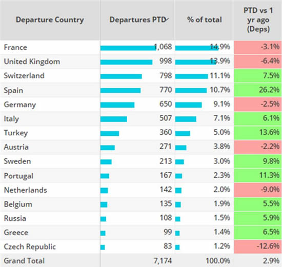 European Business jet activity by country, 1st–7th January 2024 compared to previous years.