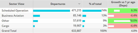 Week 2 2024 activity by sector, compared to 2023. 