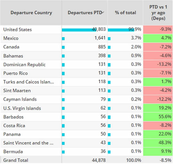 North American Business jet activity by country Week 2 2024, vs same dates in 2023.