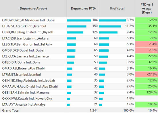 Middle East business jet airports, Week 2 2024 compared to the same dates in 2023.