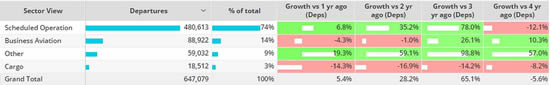 Week 3 2024 activity by sector, compared to 2023, 2022, 2021, 2020.