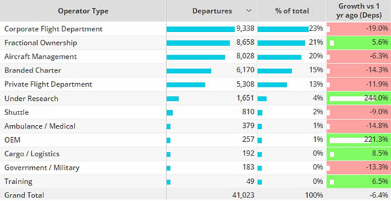 US Bizjet activity by operator type, W3 2024 vs 2023.