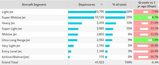 US bizjet activity by aircraft segment, W3 2024 vs last year.