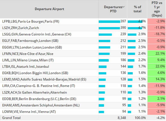 European Bizjet airports, W3 2024 compared to last year.