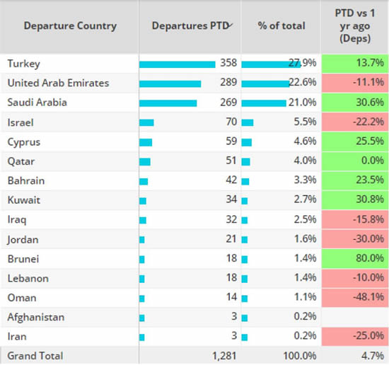 Middle East business jet countries, Week 3 2024 compared to the same dates in 2023.