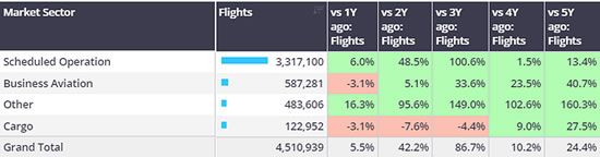 1st January-11th February activity by sector, compared to previous years.