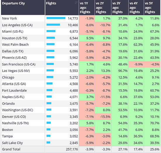 Busiest cities for business jet departures, 1st January-11th February 2024, compared to previous years.