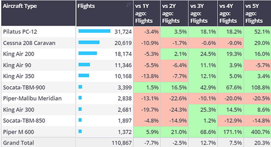 Top US turboprop aircraft types 1st January 2024-11th February 2024.