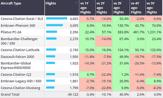 Europe business jet aircraft types, 1st January-11th February 2024 vs previous years.