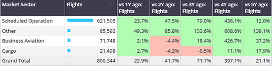 1st-7th April 2024 activity by sector, compared to previous years. 
(Business aviation = business jets only).