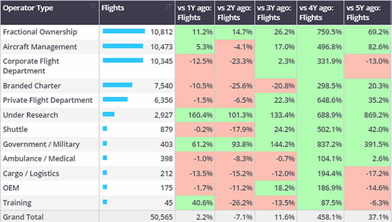 US Bizjet Operator Types, 1st-7th April 2024 vs previous years.