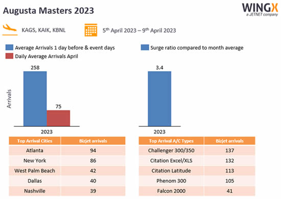 Augusta Masters 2023 Business Jet activity.