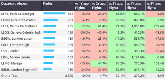 Top European bizjet airport countries, 1st-7th April 2024 vs previous years.