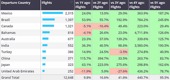 Busiest bizjet countries outside of US and Europe, 1st-7th April 2024 vs previous years.