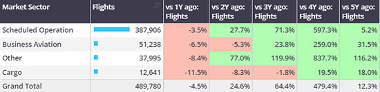 1st-5th May 2024 activity by sector, compared to same dates last year. 
(Business jets only).